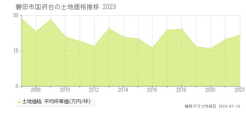 磐田市国府台の土地価格推移グラフ 