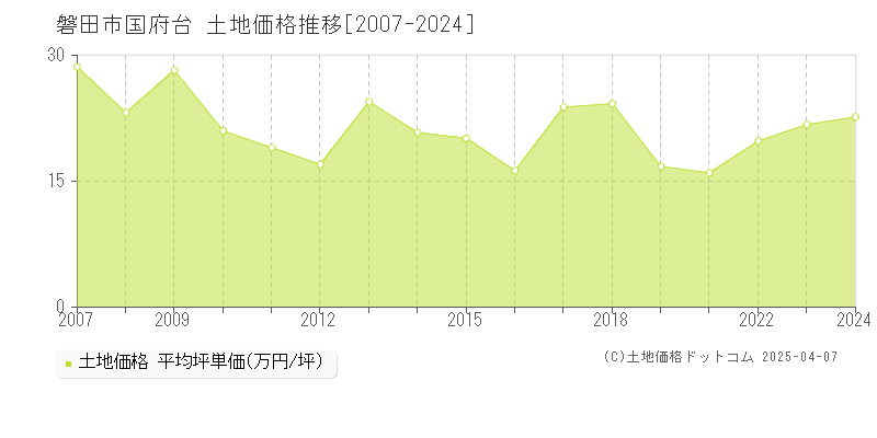 磐田市国府台の土地価格推移グラフ 