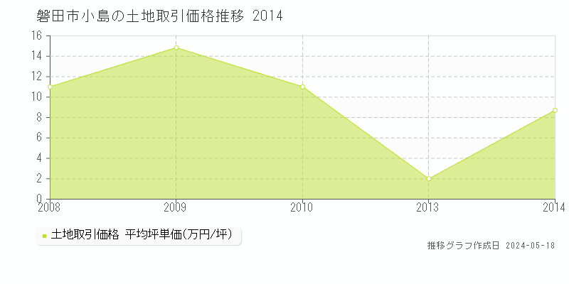 磐田市小島の土地価格推移グラフ 