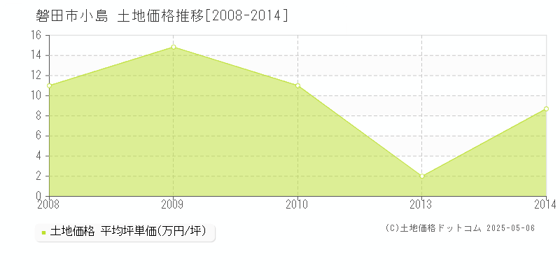 小島(磐田市)の土地価格推移グラフ(坪単価)[2008-2014年]