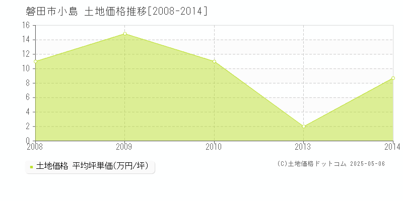 磐田市小島の土地価格推移グラフ 