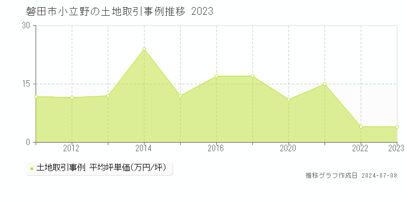 磐田市小立野の土地価格推移グラフ 