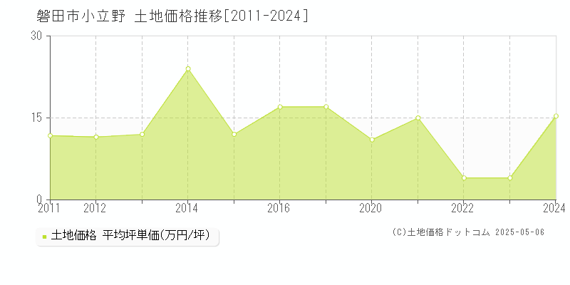小立野(磐田市)の土地価格推移グラフ(坪単価)[2011-2024年]