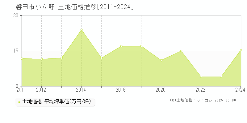 磐田市小立野の土地価格推移グラフ 