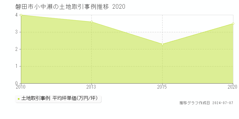 磐田市小中瀬の土地価格推移グラフ 