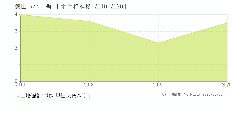 小中瀬(磐田市)の土地価格推移グラフ(坪単価)[2010-2020年]