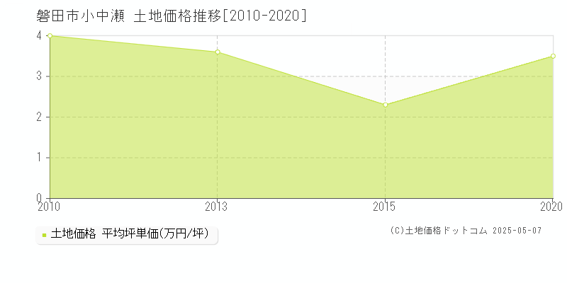 磐田市小中瀬の土地価格推移グラフ 