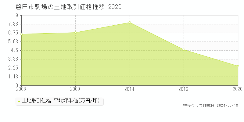 磐田市駒場の土地価格推移グラフ 