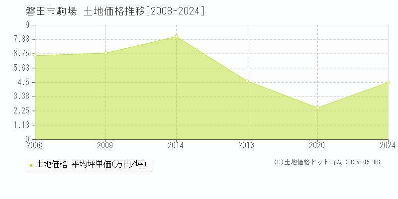 駒場(磐田市)の土地価格推移グラフ(坪単価)[2008-2024年]