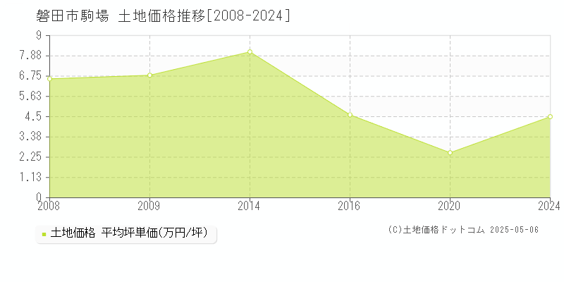 磐田市駒場の土地価格推移グラフ 