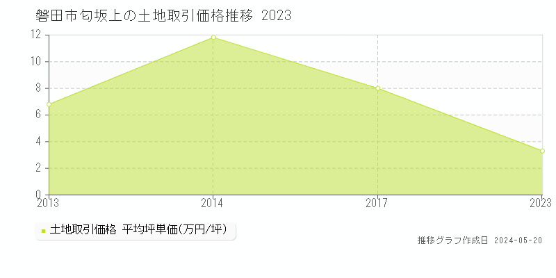 磐田市匂坂上の土地価格推移グラフ 