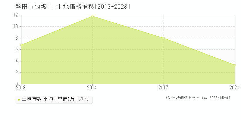 匂坂上(磐田市)の土地価格推移グラフ(坪単価)[2013-2023年]