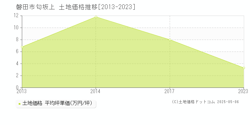 磐田市匂坂上の土地価格推移グラフ 