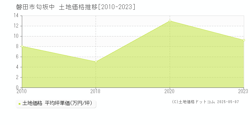 磐田市匂坂中の土地価格推移グラフ 