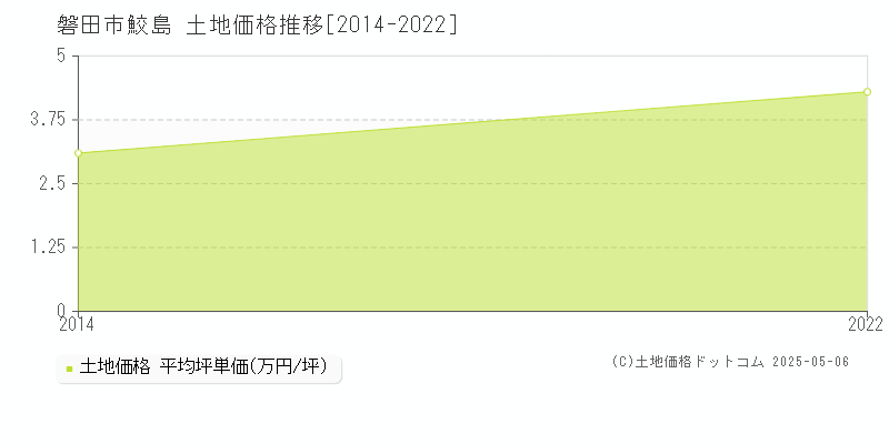 鮫島(磐田市)の土地価格推移グラフ(坪単価)[2014-2022年]