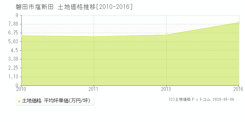 塩新田(磐田市)の土地価格推移グラフ(坪単価)[2010-2016年]