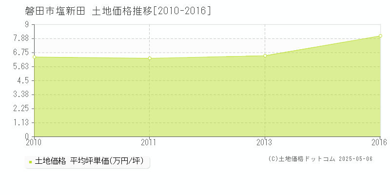 磐田市塩新田の土地価格推移グラフ 