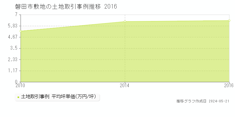 磐田市敷地の土地価格推移グラフ 