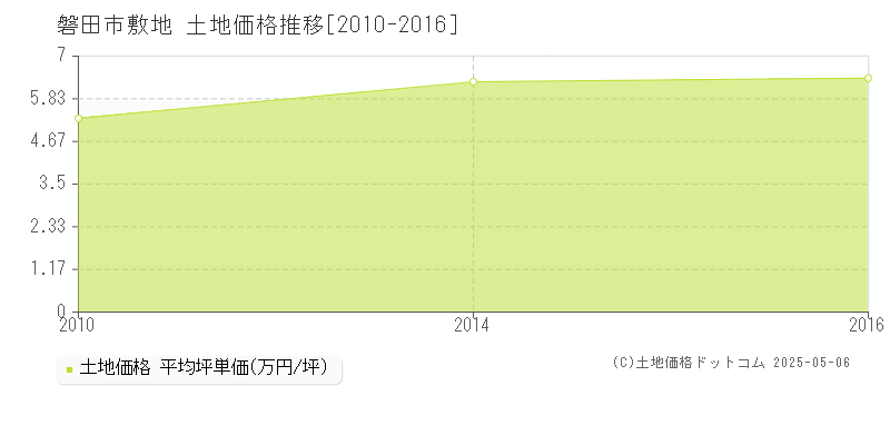 敷地(磐田市)の土地価格推移グラフ(坪単価)[2010-2016年]