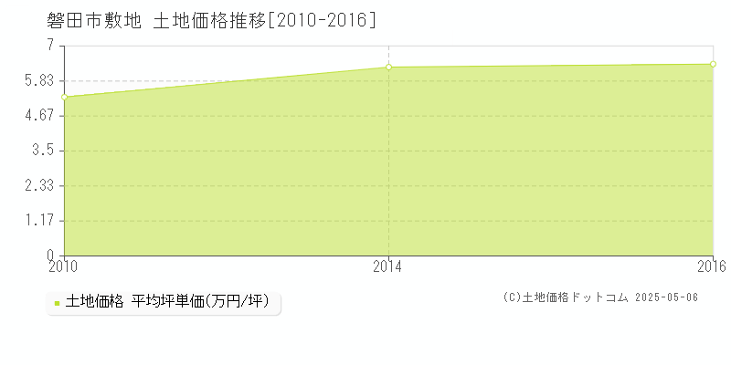 磐田市敷地の土地価格推移グラフ 