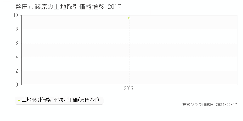 磐田市篠原の土地取引事例推移グラフ 