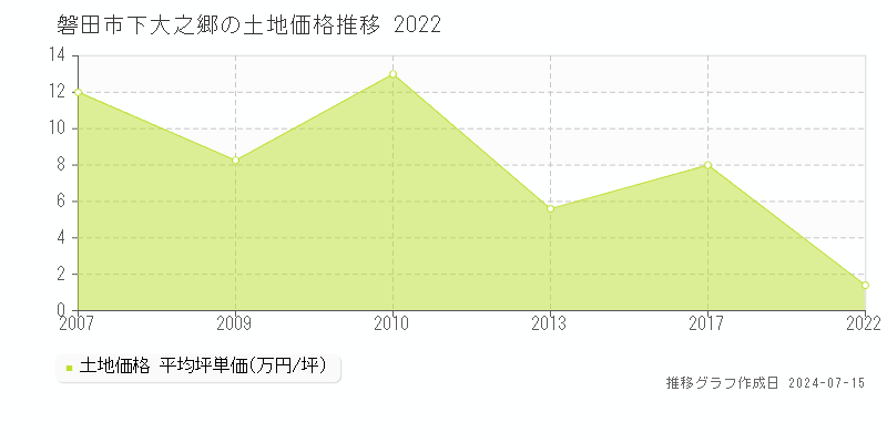 磐田市下大之郷の土地価格推移グラフ 