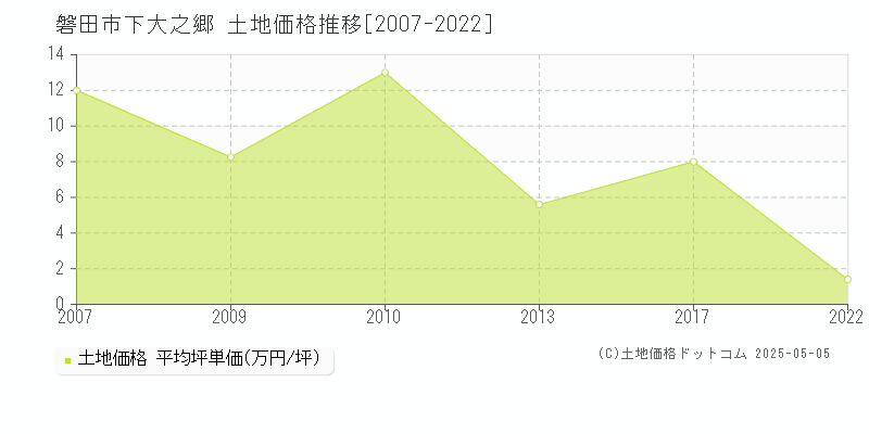 磐田市下大之郷の土地価格推移グラフ 