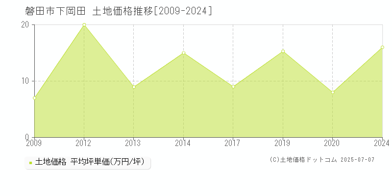 下岡田(磐田市)の土地価格推移グラフ(坪単価)[2009-2024年]