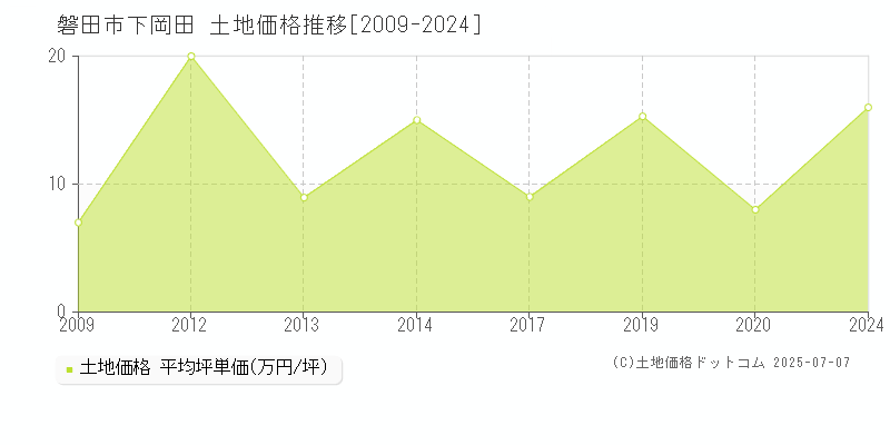 磐田市下岡田の土地価格推移グラフ 