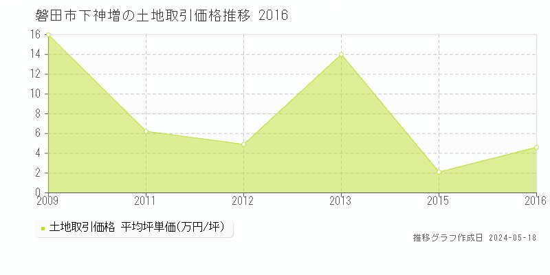 磐田市下神増の土地取引価格推移グラフ 