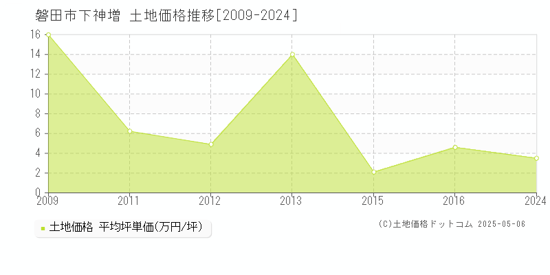 下神増(磐田市)の土地価格推移グラフ(坪単価)[2009-2024年]