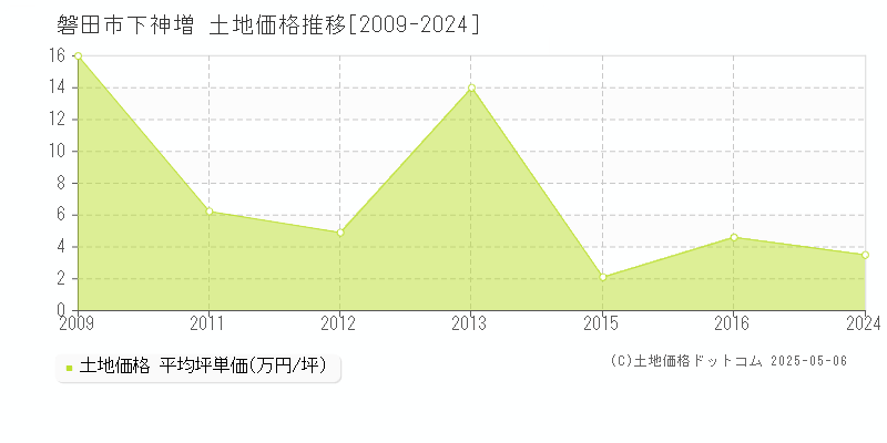 磐田市下神増の土地取引価格推移グラフ 