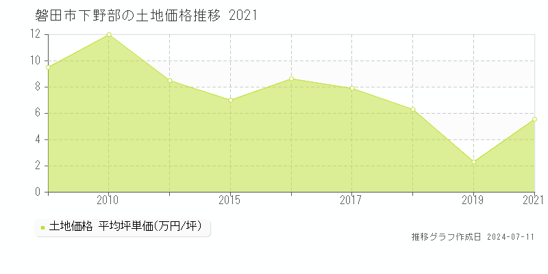 磐田市下野部の土地価格推移グラフ 