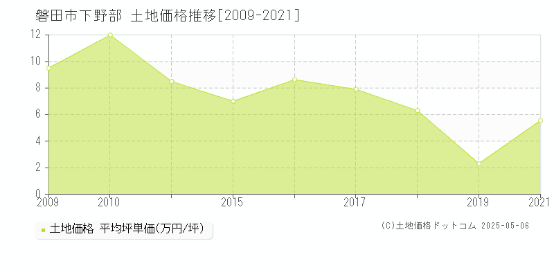 磐田市下野部の土地価格推移グラフ 