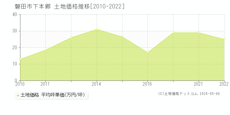 下本郷(磐田市)の土地価格推移グラフ(坪単価)[2010-2022年]