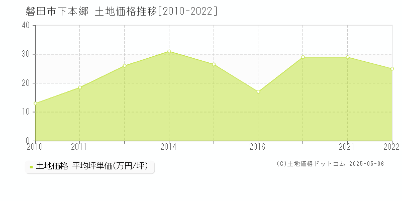 磐田市下本郷の土地価格推移グラフ 