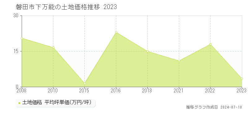 磐田市下万能の土地価格推移グラフ 