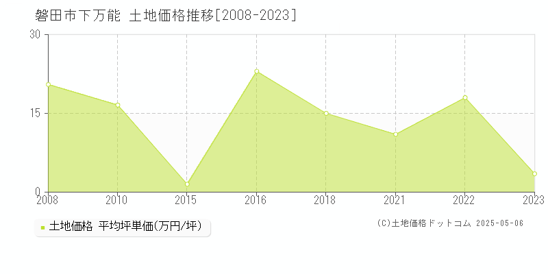 下万能(磐田市)の土地価格推移グラフ(坪単価)[2008-2023年]