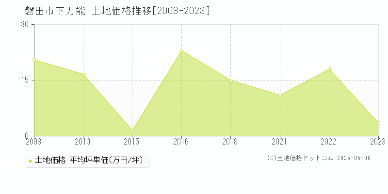 磐田市下万能の土地価格推移グラフ 