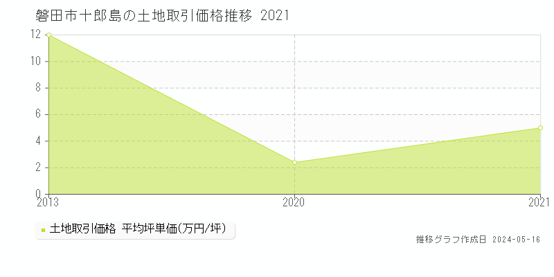 磐田市十郎島の土地価格推移グラフ 