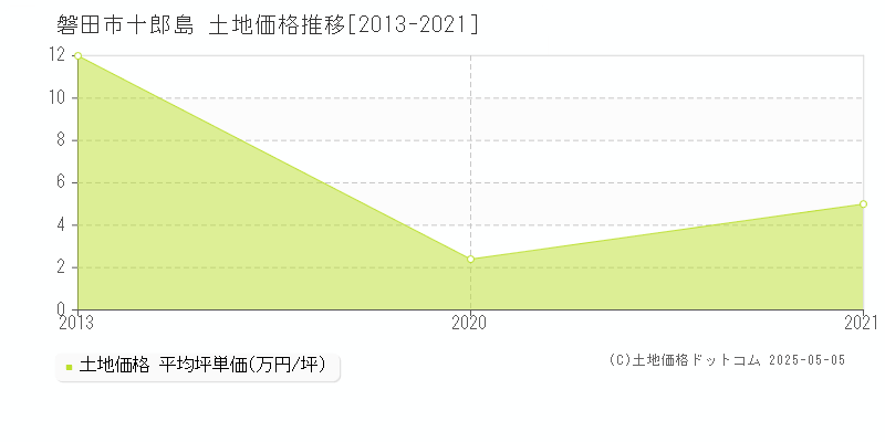 十郎島(磐田市)の土地価格推移グラフ(坪単価)[2013-2021年]