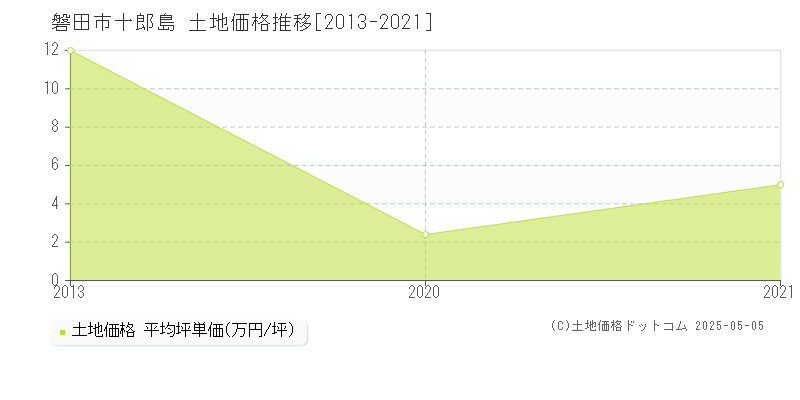 磐田市十郎島の土地価格推移グラフ 