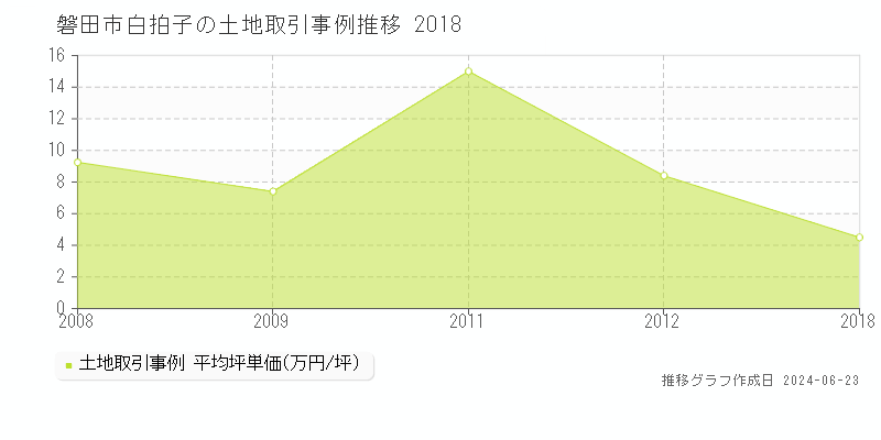 磐田市白拍子の土地取引事例推移グラフ 