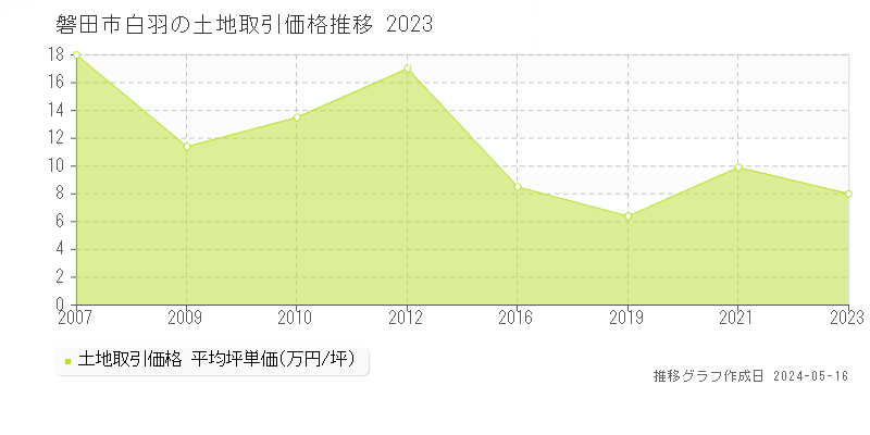磐田市白羽の土地価格推移グラフ 