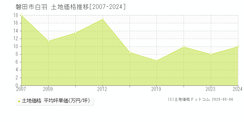 白羽(磐田市)の土地価格推移グラフ(坪単価)[2007-2024年]
