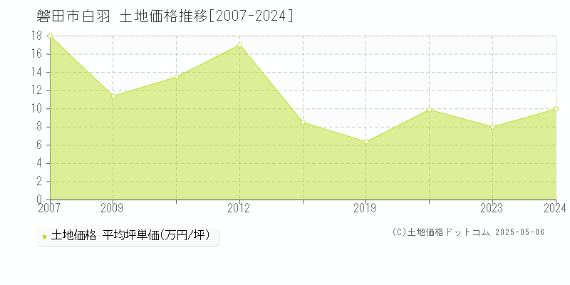 磐田市白羽の土地価格推移グラフ 