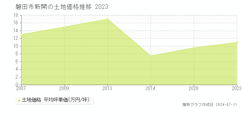 磐田市新開の土地取引価格推移グラフ 