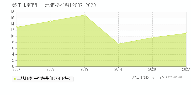 磐田市新開の土地価格推移グラフ 