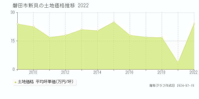 磐田市新貝の土地価格推移グラフ 