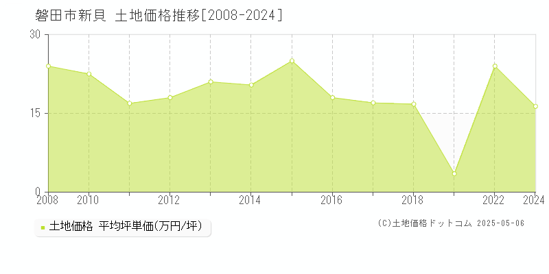 新貝(磐田市)の土地価格推移グラフ(坪単価)[2008-2024年]